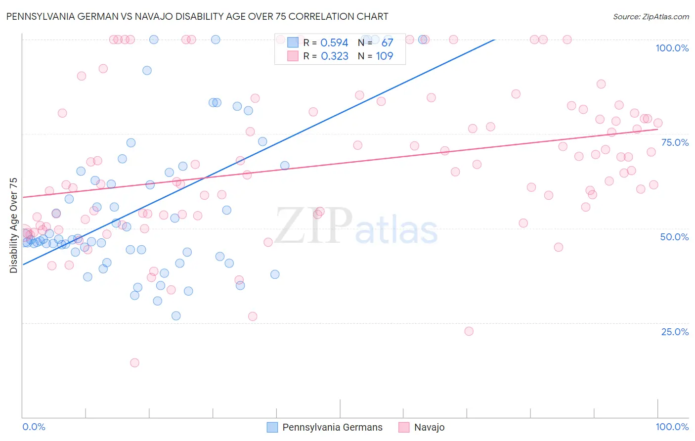 Pennsylvania German vs Navajo Disability Age Over 75