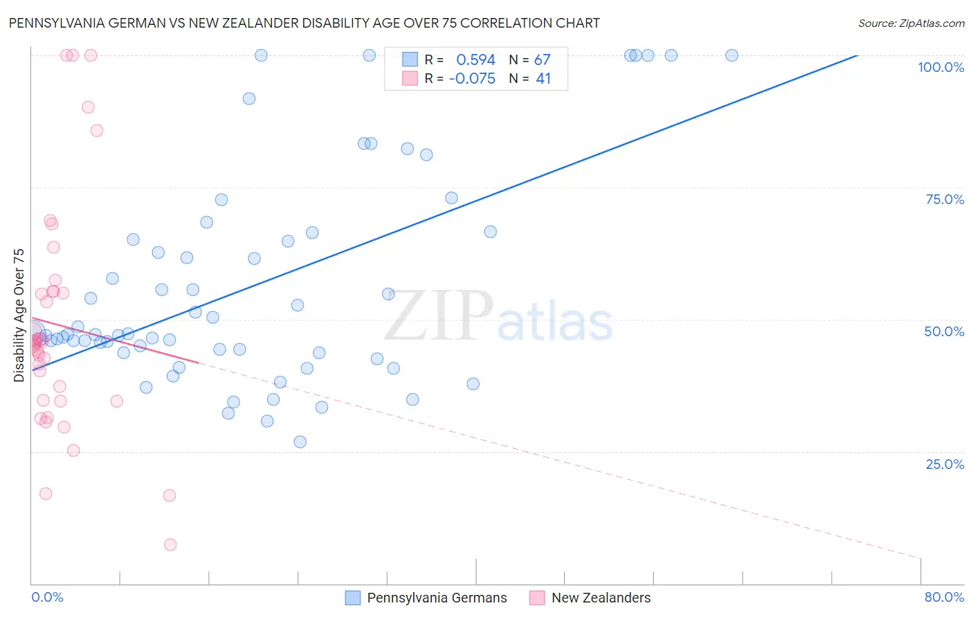 Pennsylvania German vs New Zealander Disability Age Over 75