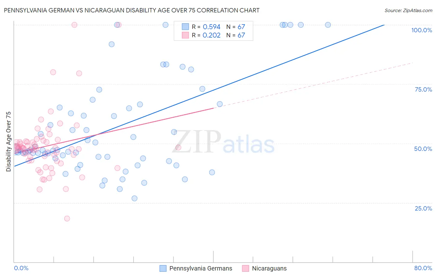 Pennsylvania German vs Nicaraguan Disability Age Over 75