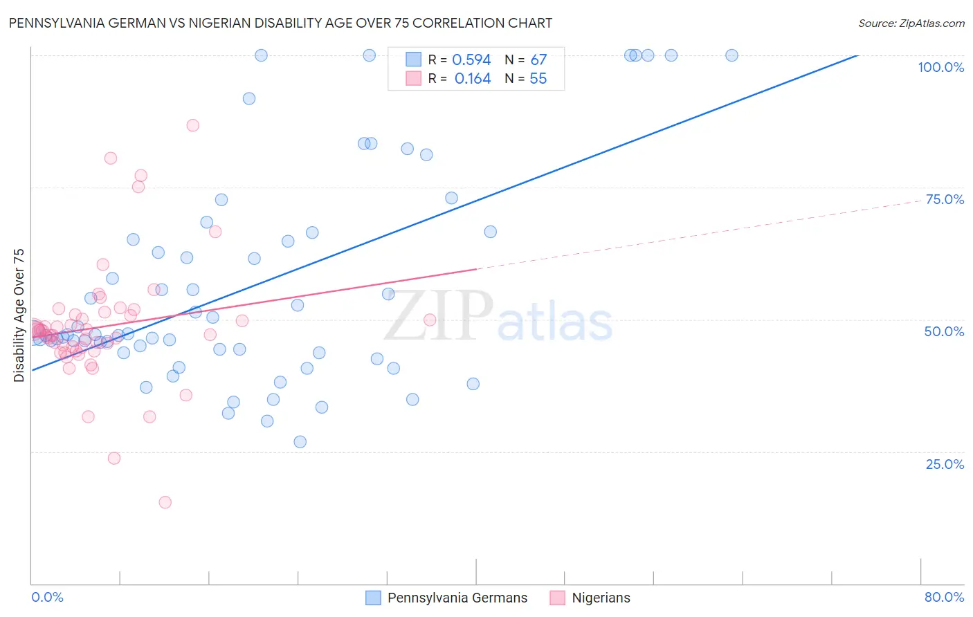 Pennsylvania German vs Nigerian Disability Age Over 75