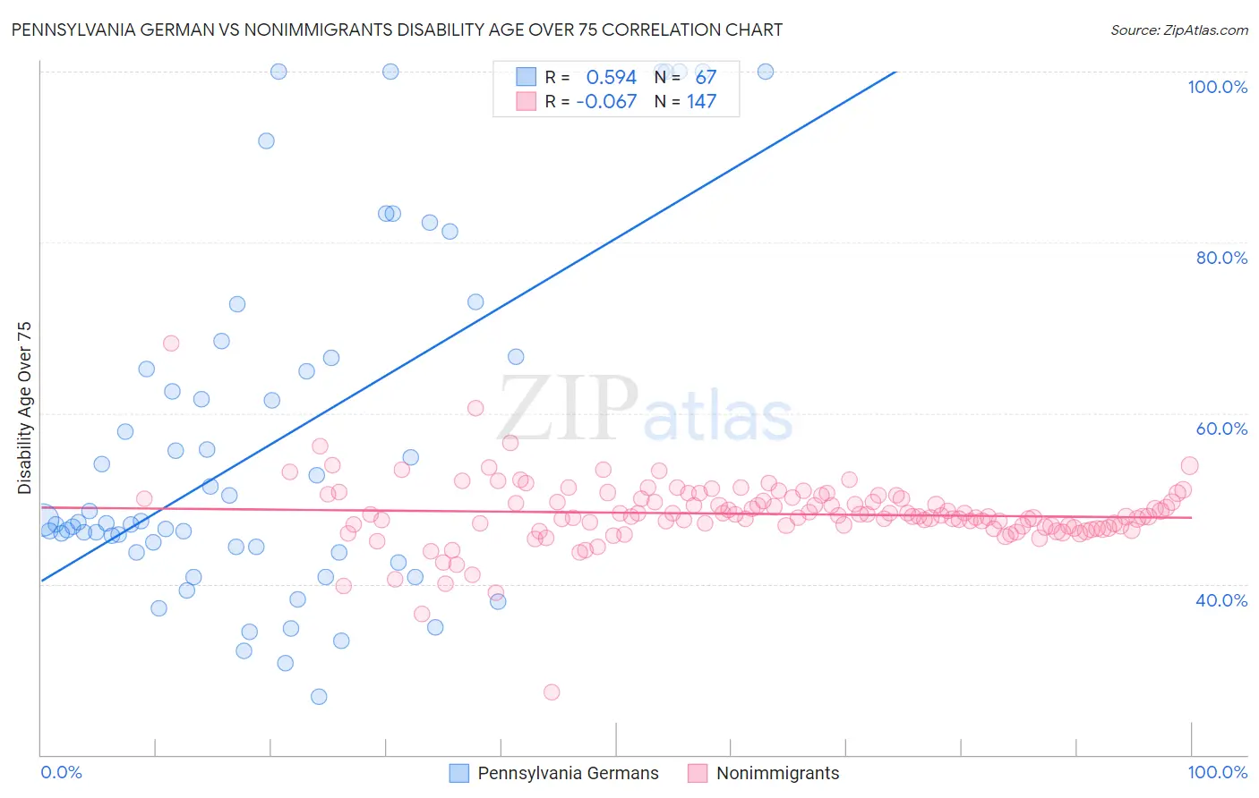 Pennsylvania German vs Nonimmigrants Disability Age Over 75
