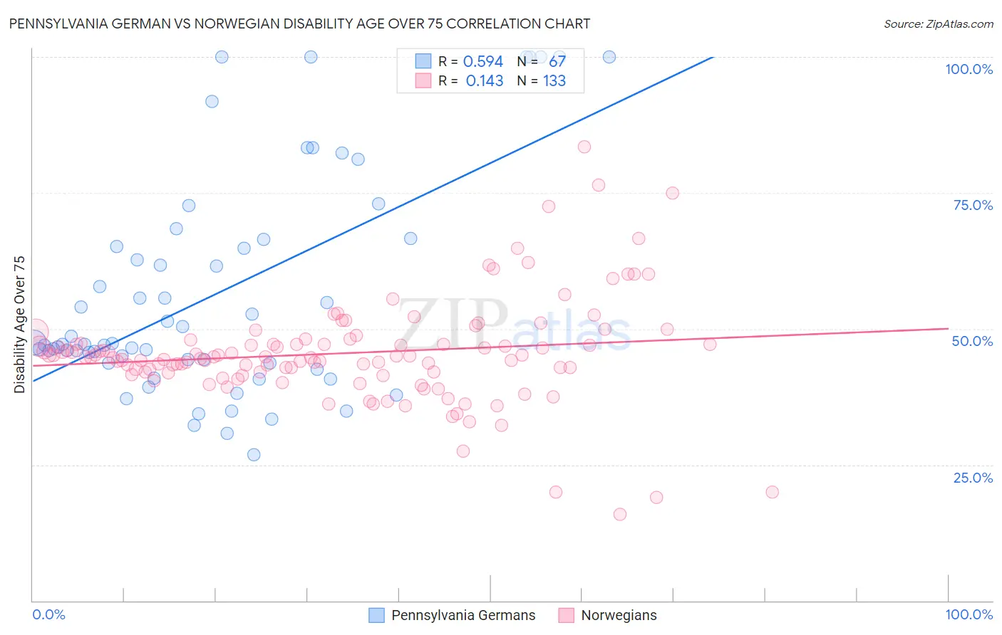 Pennsylvania German vs Norwegian Disability Age Over 75