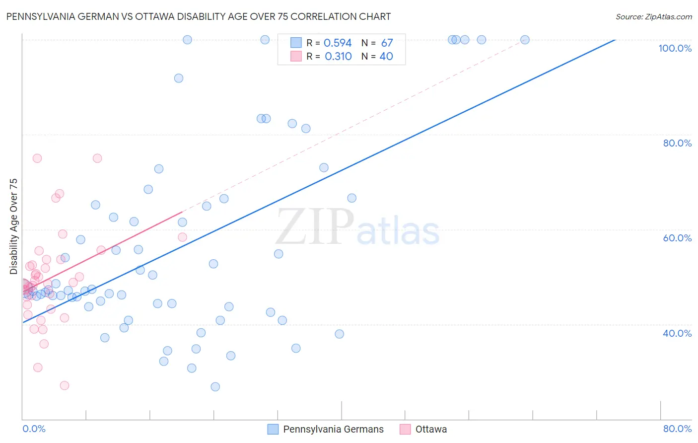 Pennsylvania German vs Ottawa Disability Age Over 75