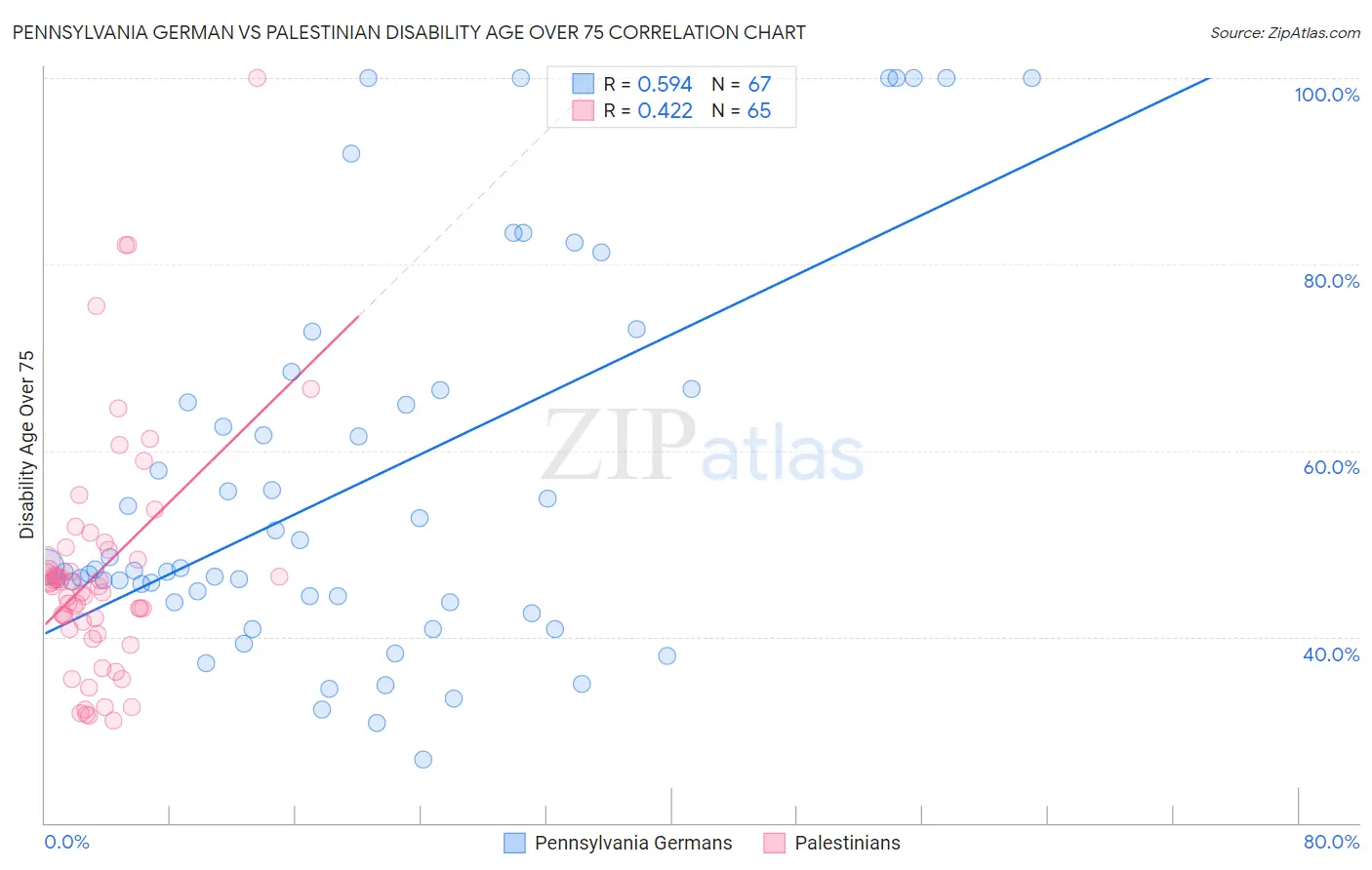 Pennsylvania German vs Palestinian Disability Age Over 75