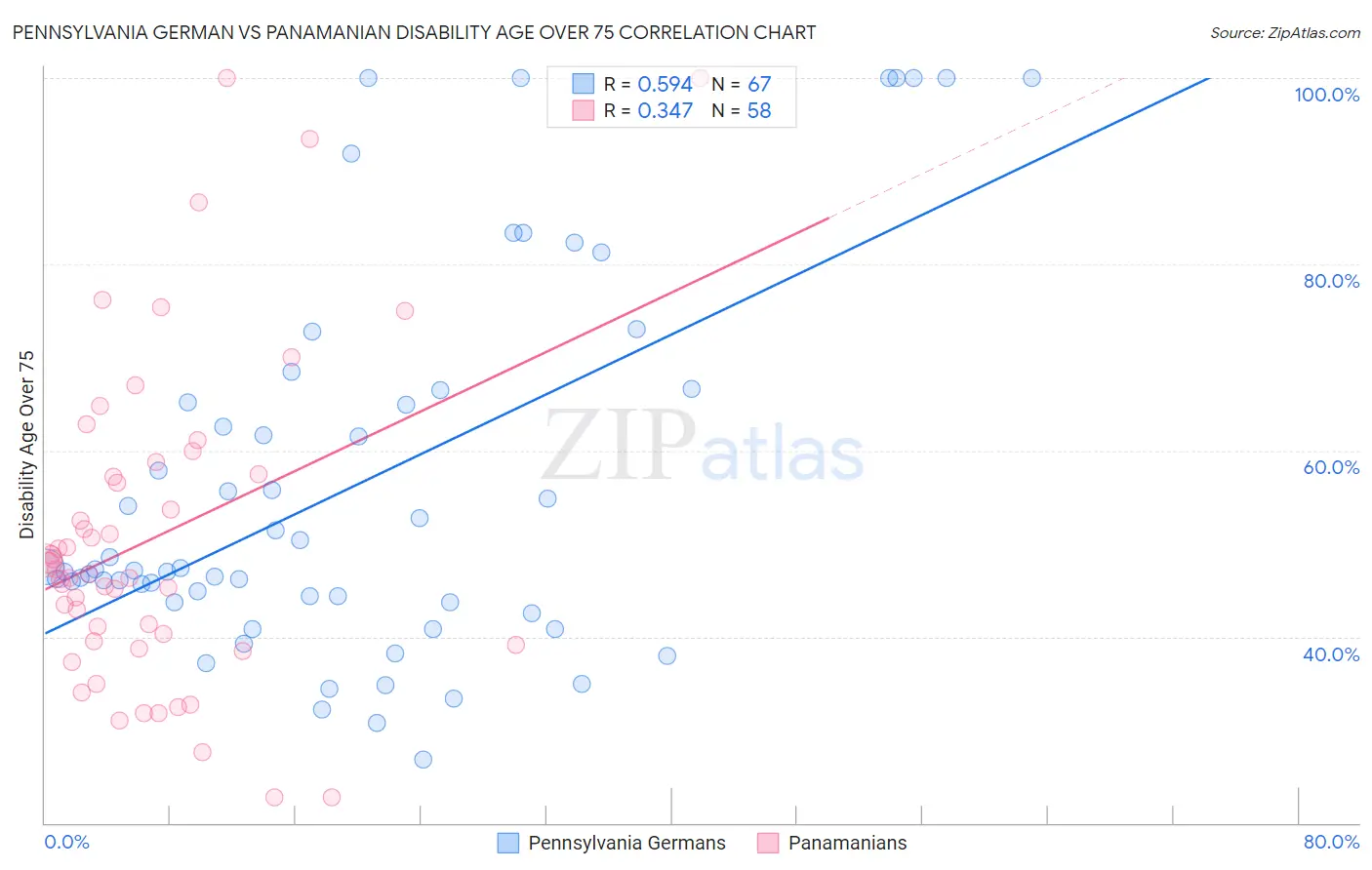 Pennsylvania German vs Panamanian Disability Age Over 75