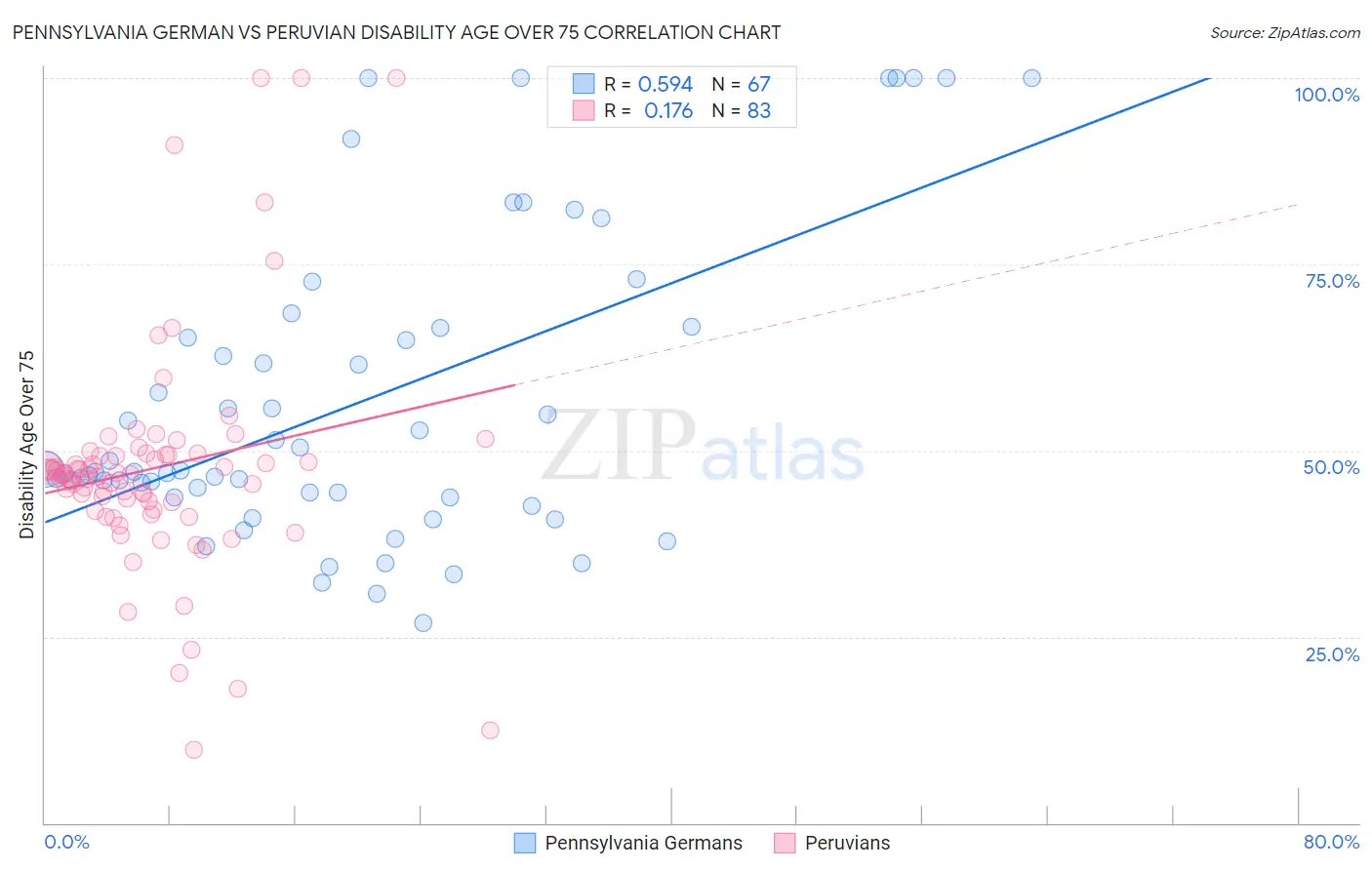 Pennsylvania German vs Peruvian Disability Age Over 75