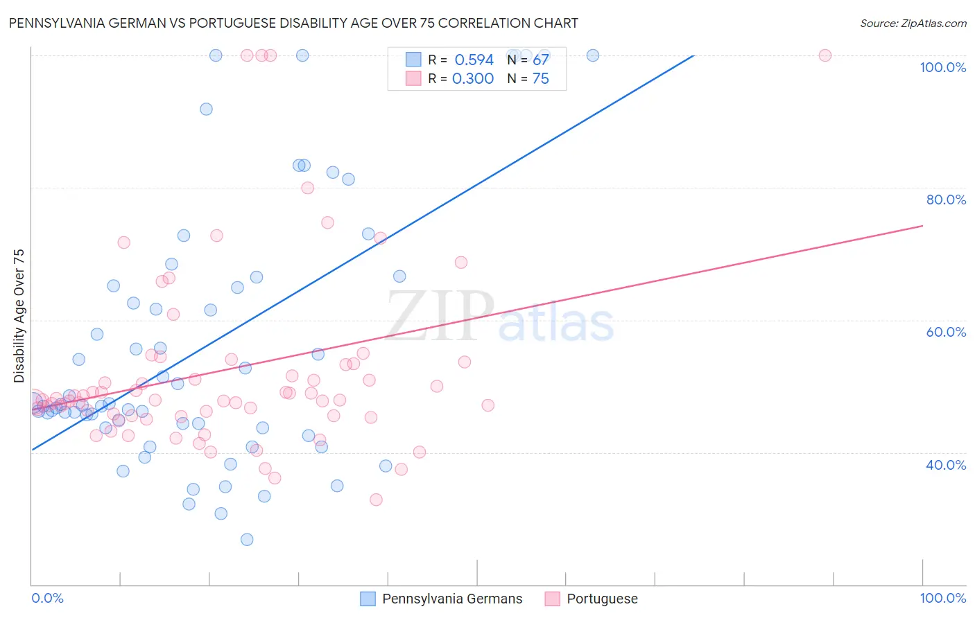 Pennsylvania German vs Portuguese Disability Age Over 75