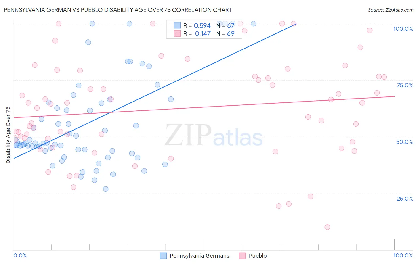 Pennsylvania German vs Pueblo Disability Age Over 75