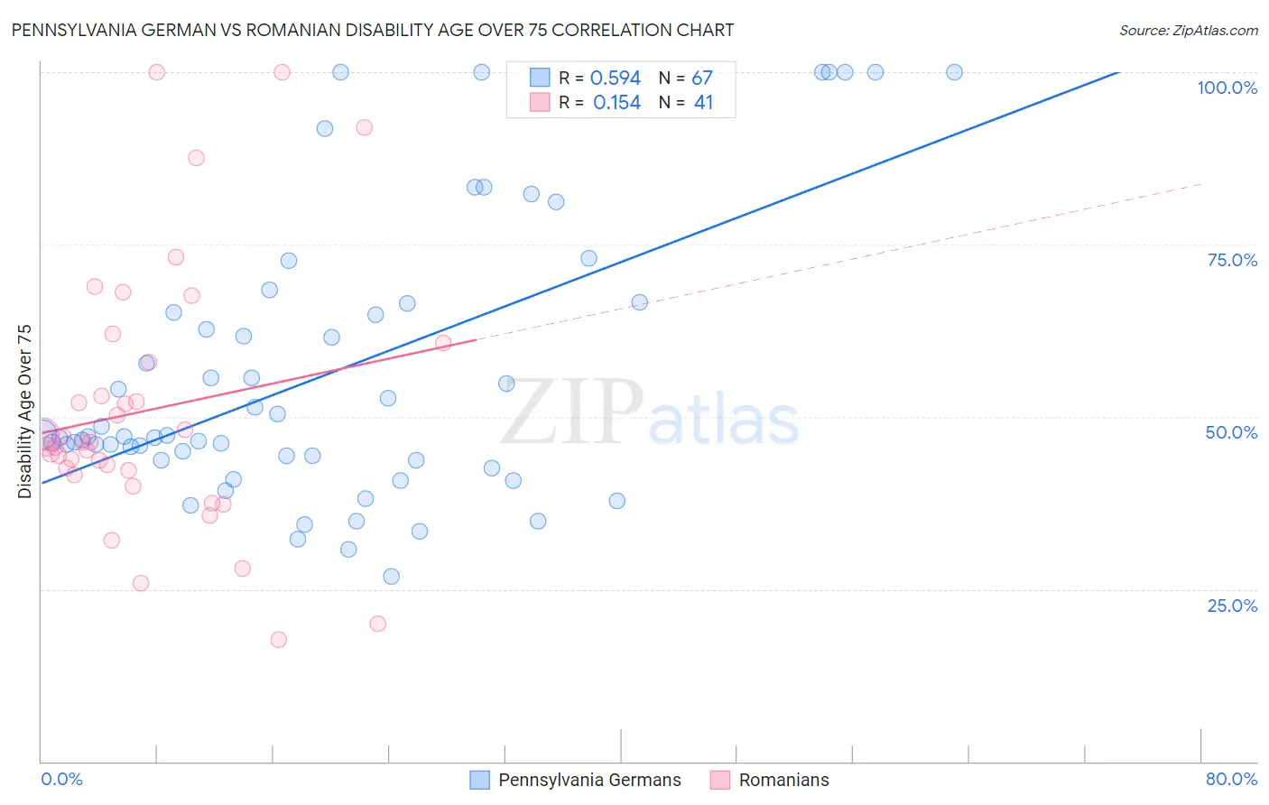 Pennsylvania German vs Romanian Disability Age Over 75
