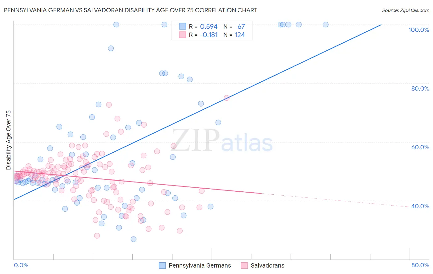 Pennsylvania German vs Salvadoran Disability Age Over 75