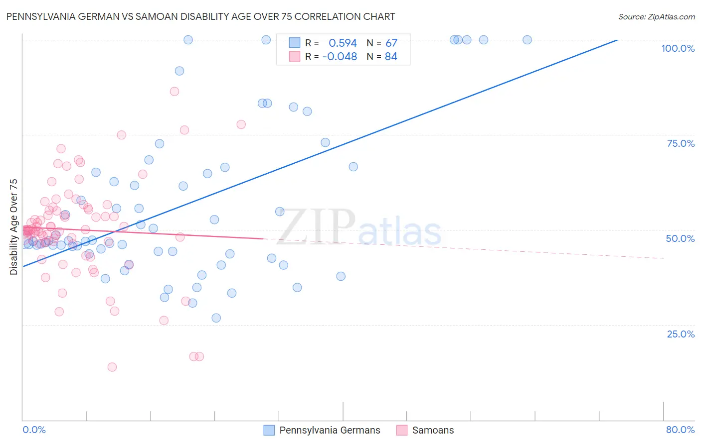 Pennsylvania German vs Samoan Disability Age Over 75