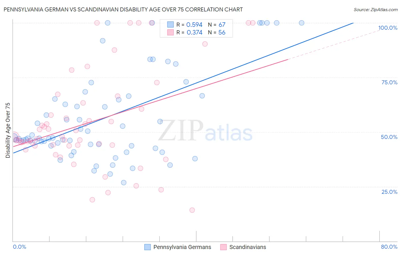 Pennsylvania German vs Scandinavian Disability Age Over 75