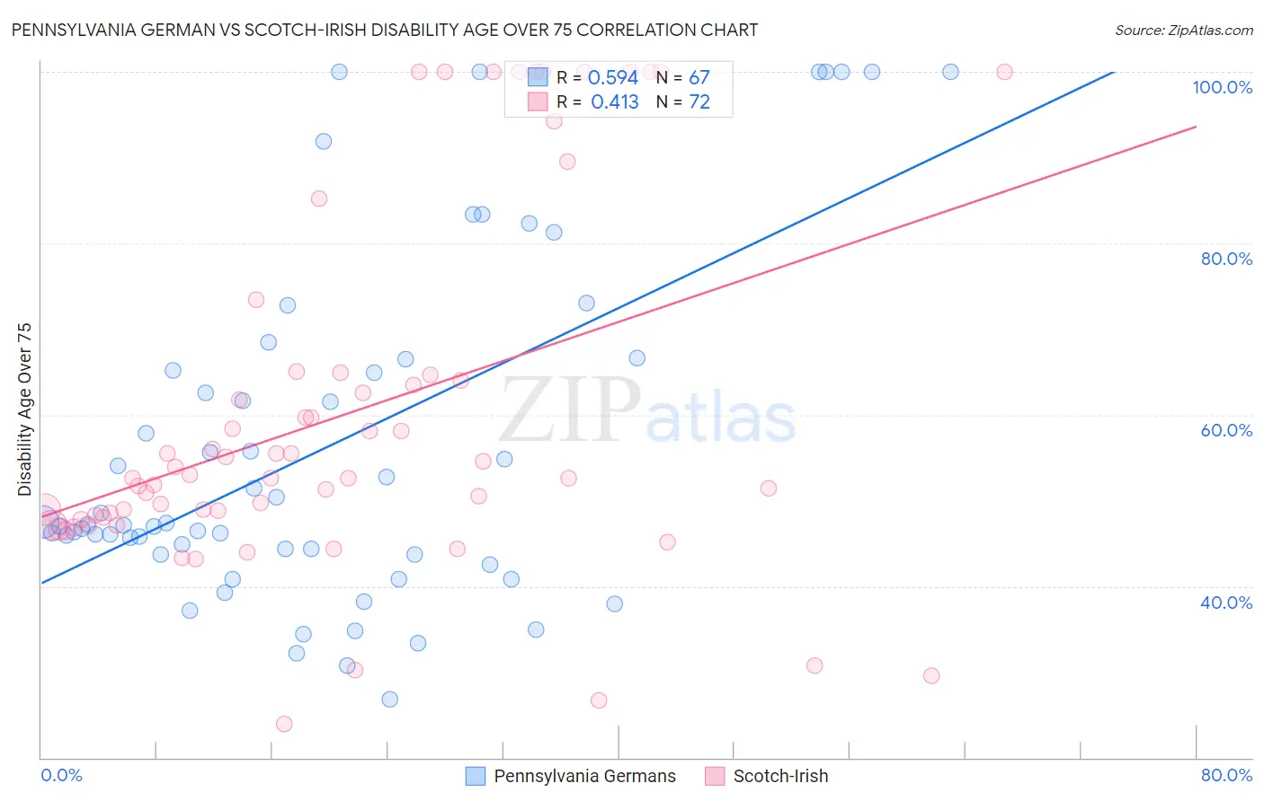 Pennsylvania German vs Scotch-Irish Disability Age Over 75