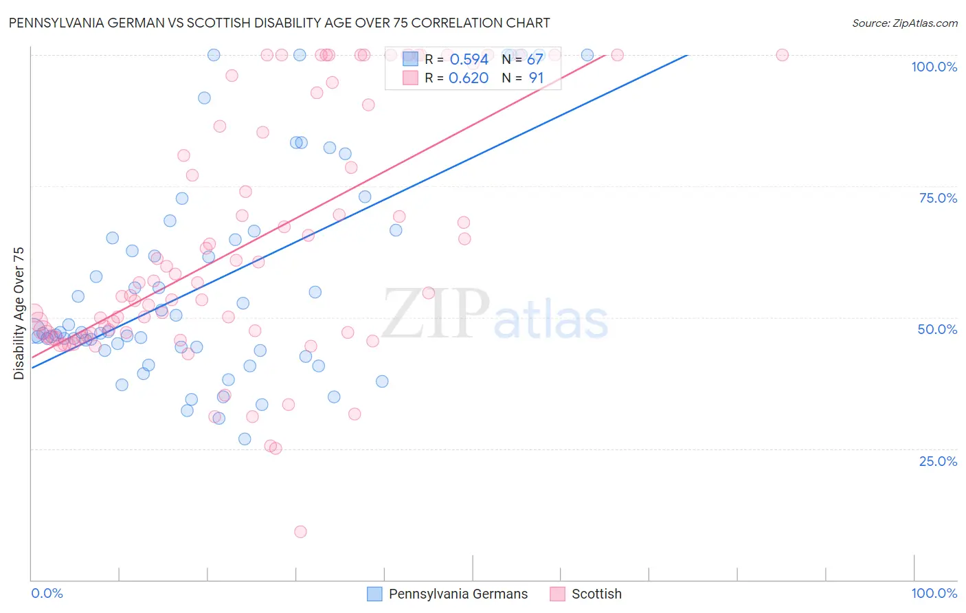Pennsylvania German vs Scottish Disability Age Over 75