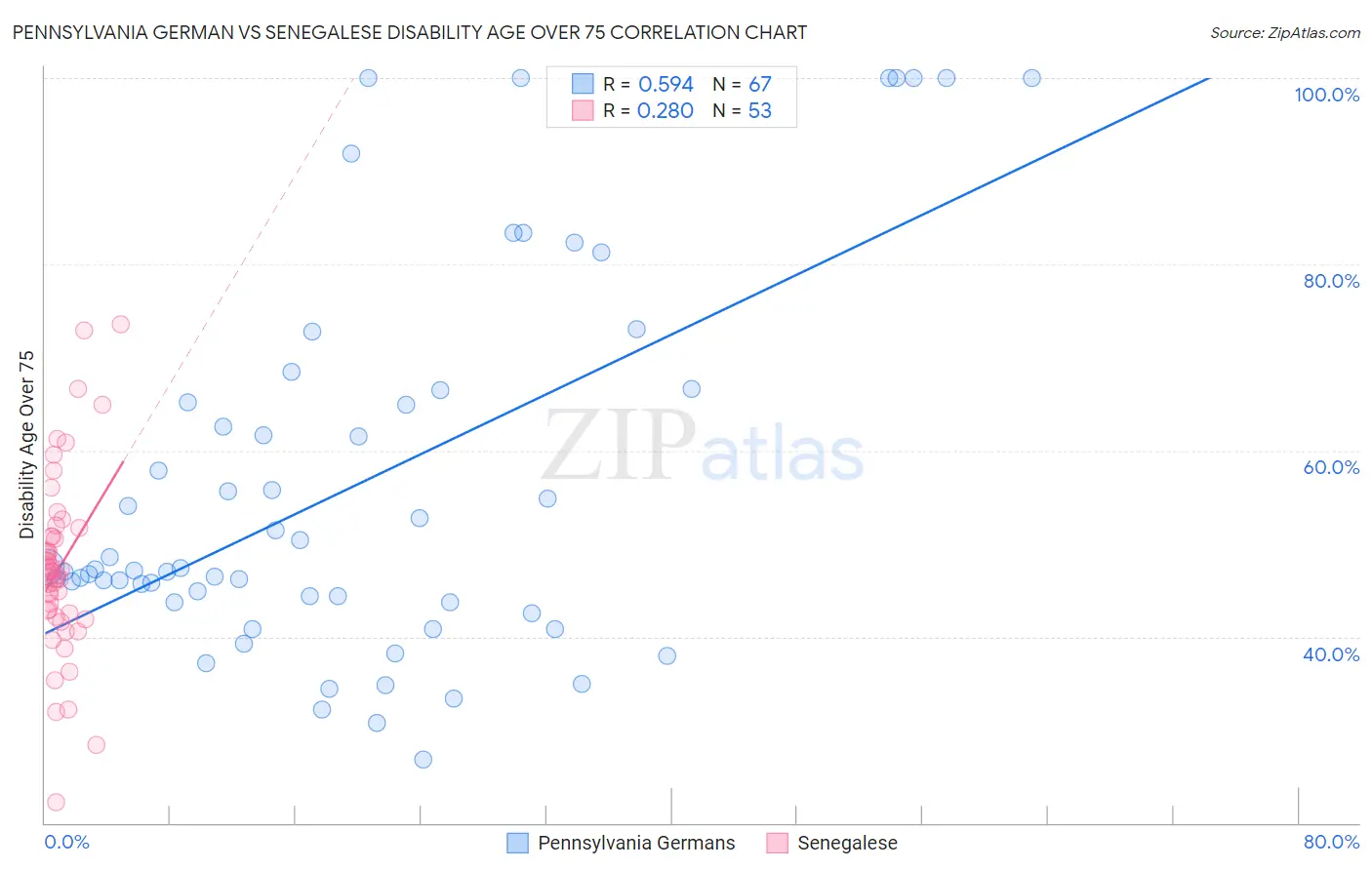 Pennsylvania German vs Senegalese Disability Age Over 75