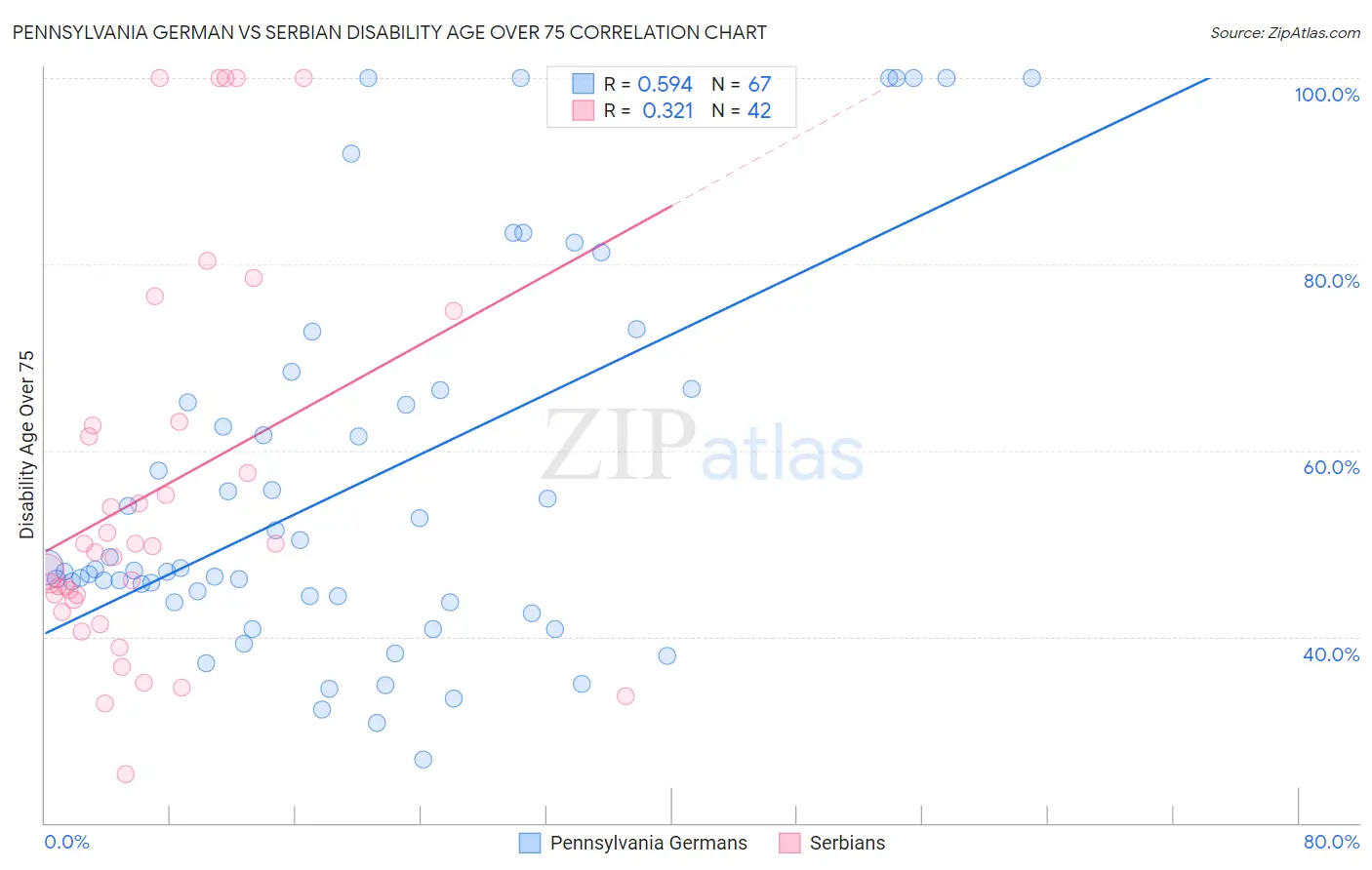 Pennsylvania German vs Serbian Disability Age Over 75