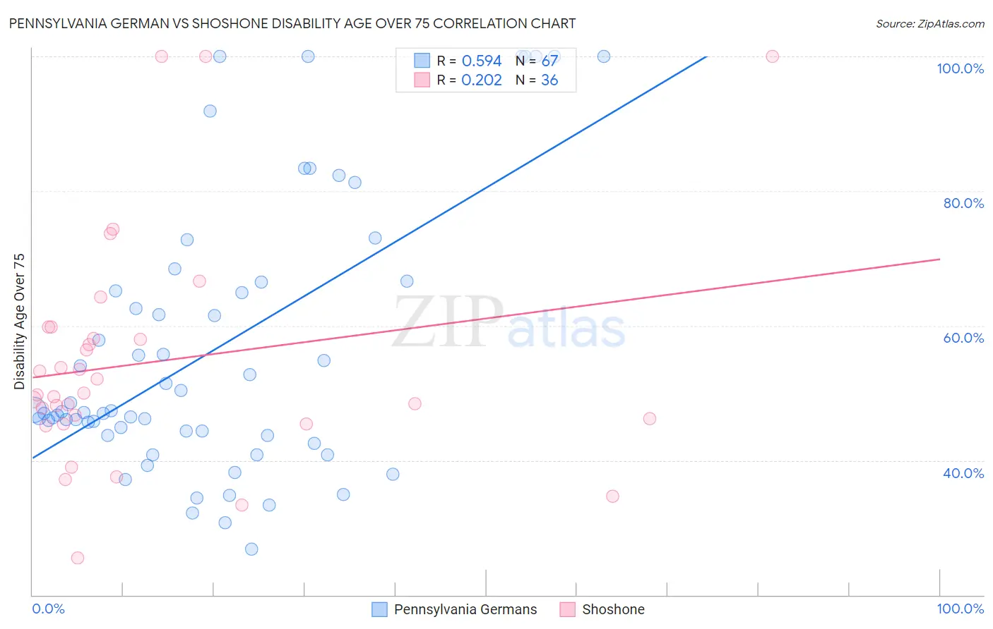 Pennsylvania German vs Shoshone Disability Age Over 75