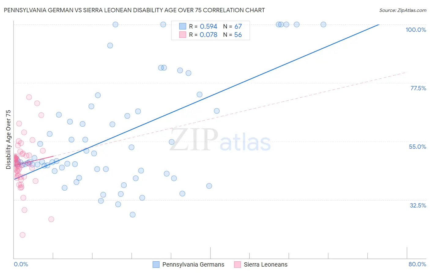 Pennsylvania German vs Sierra Leonean Disability Age Over 75
