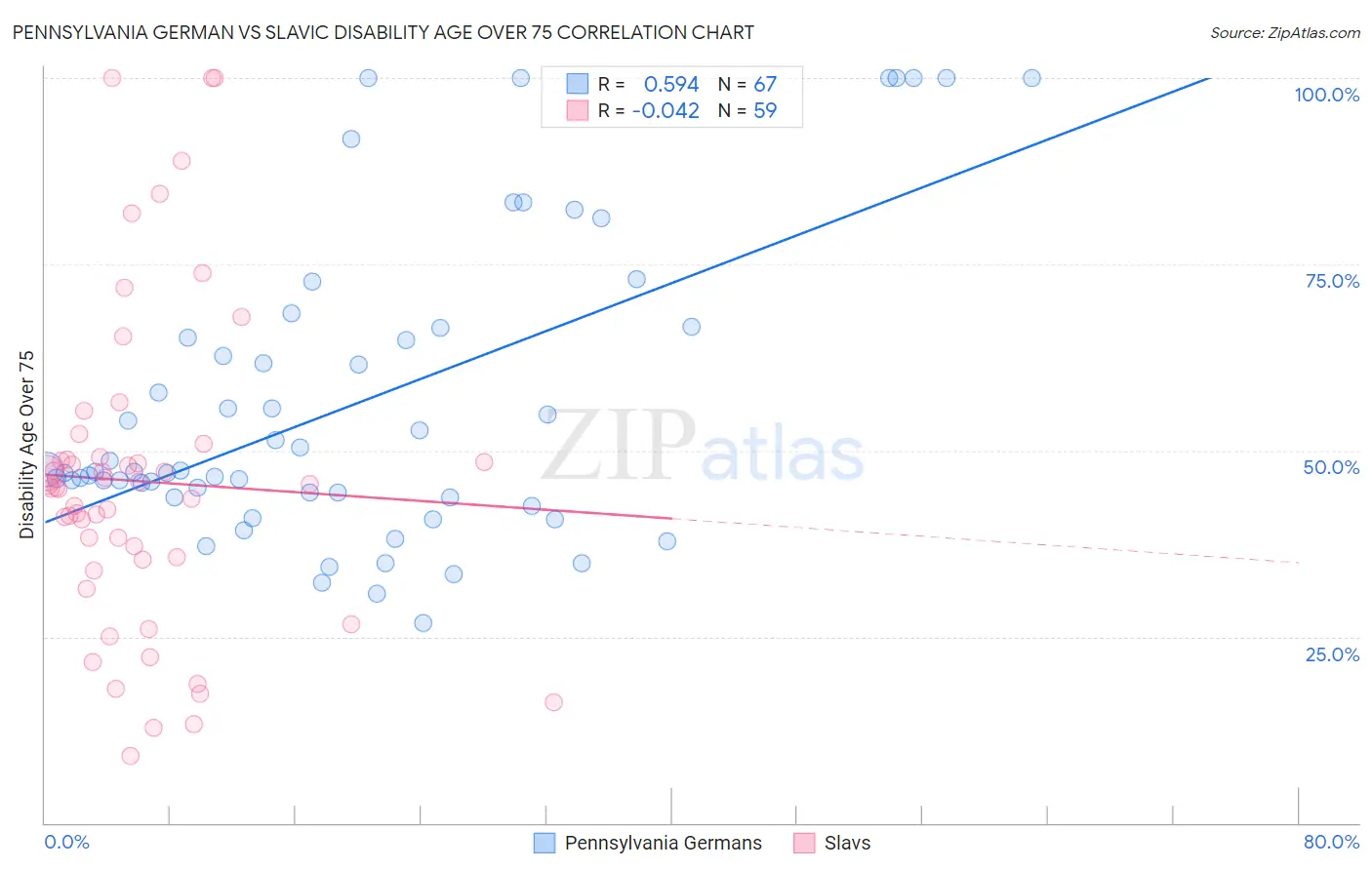 Pennsylvania German vs Slavic Disability Age Over 75
