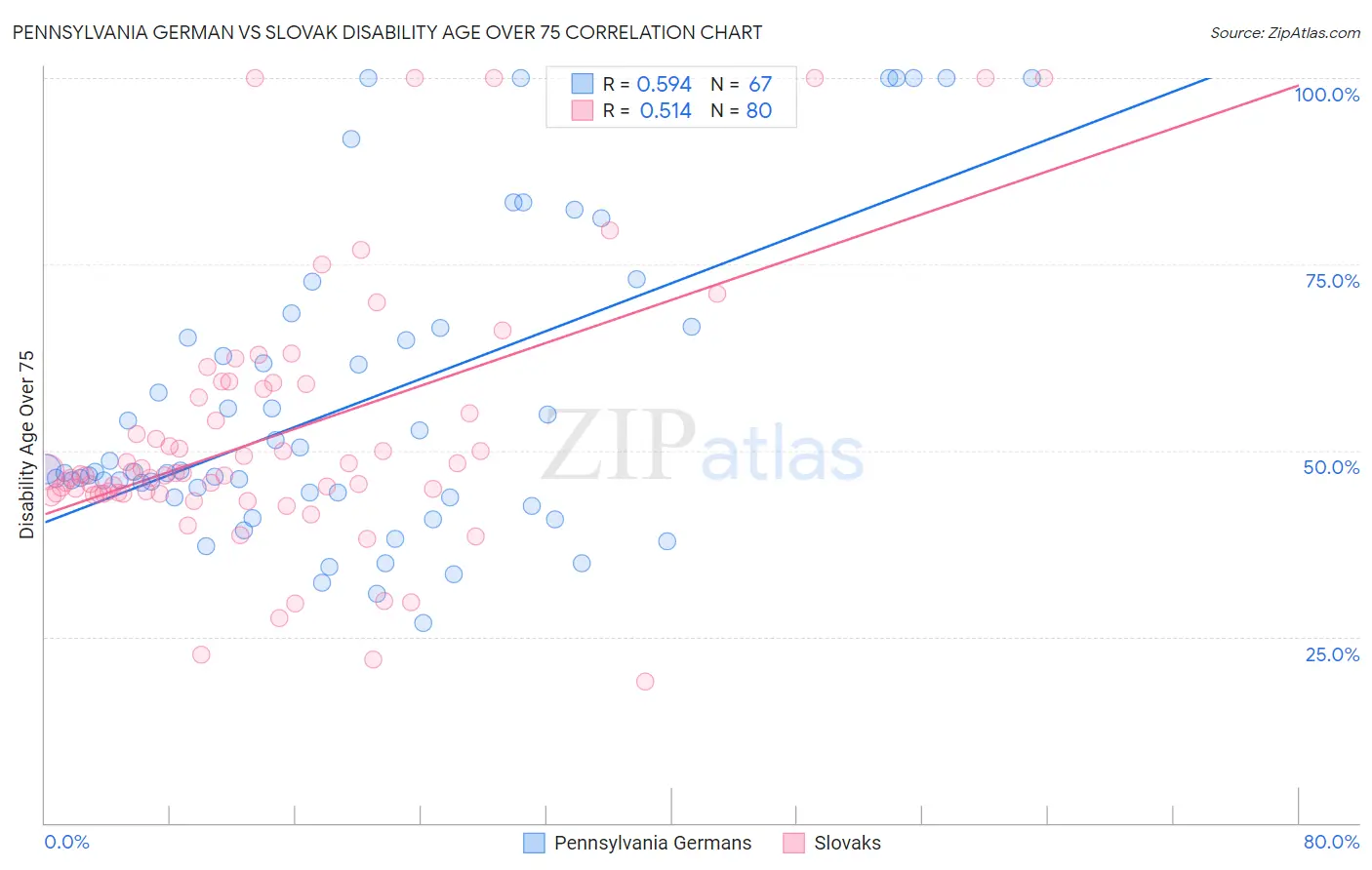 Pennsylvania German vs Slovak Disability Age Over 75