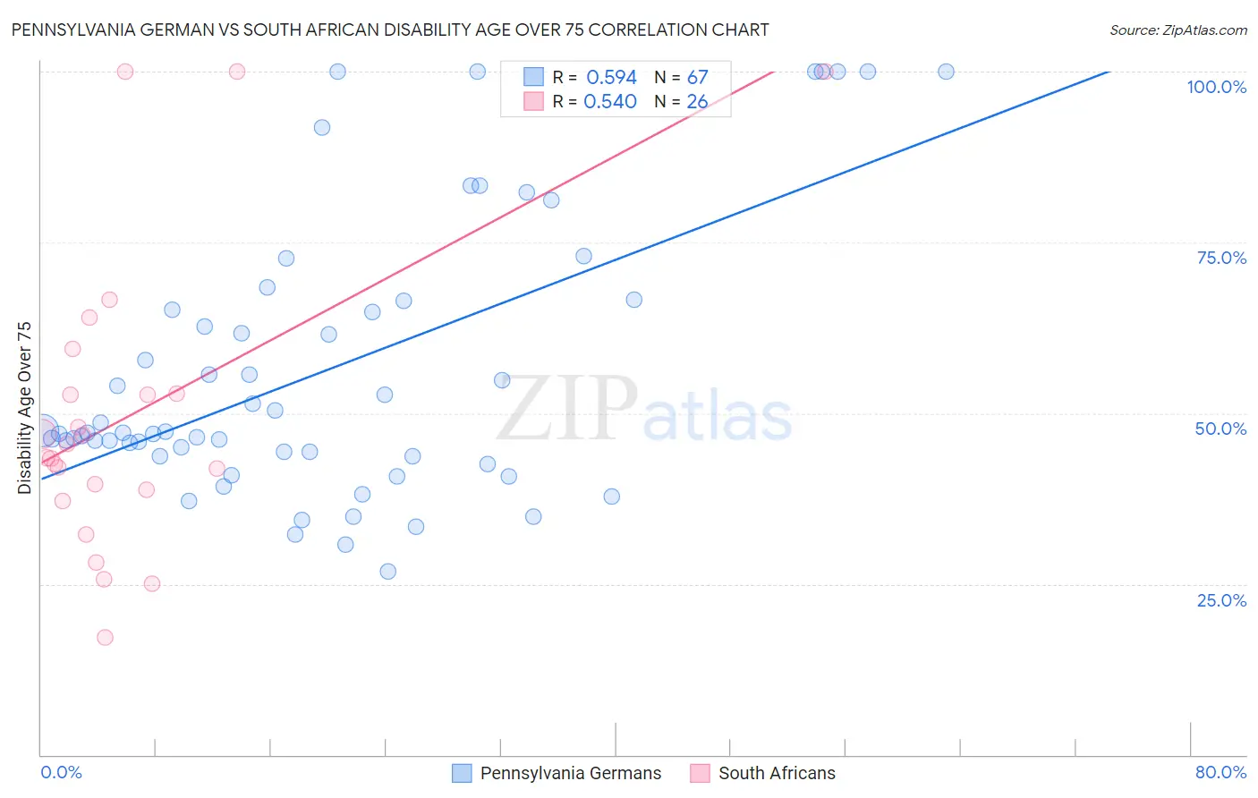 Pennsylvania German vs South African Disability Age Over 75
