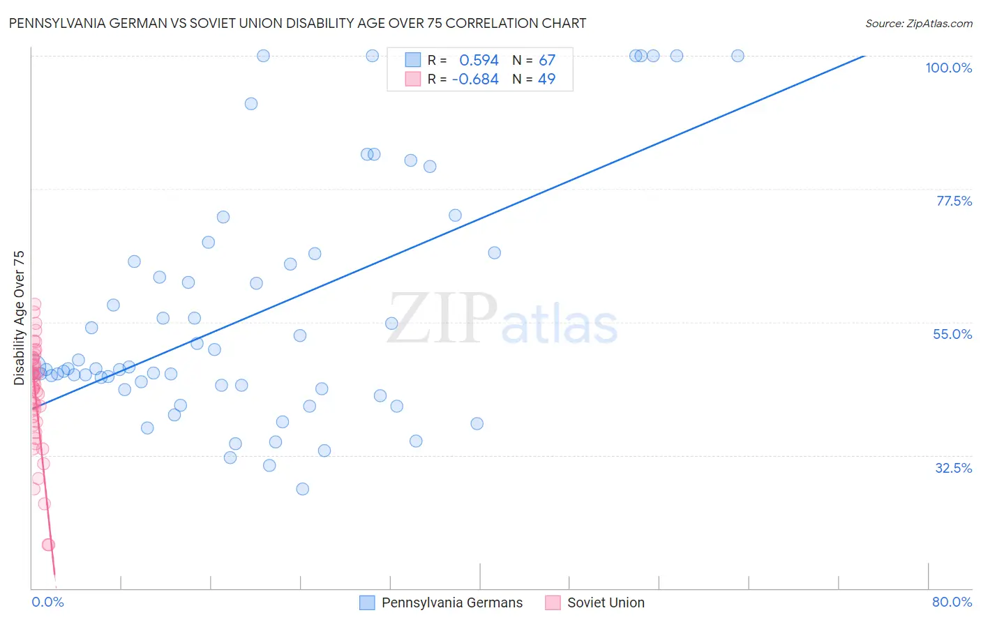 Pennsylvania German vs Soviet Union Disability Age Over 75