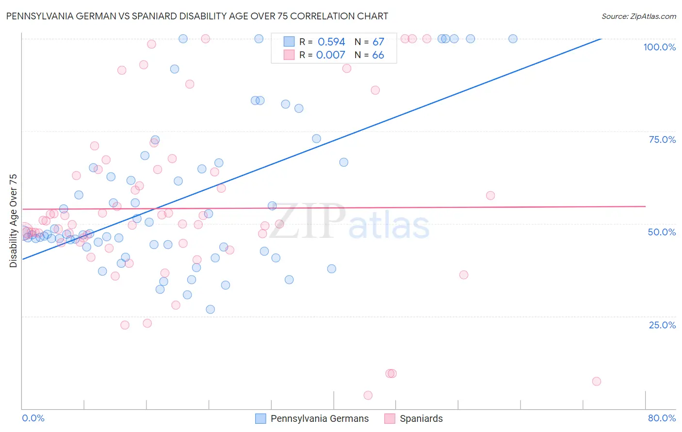 Pennsylvania German vs Spaniard Disability Age Over 75
