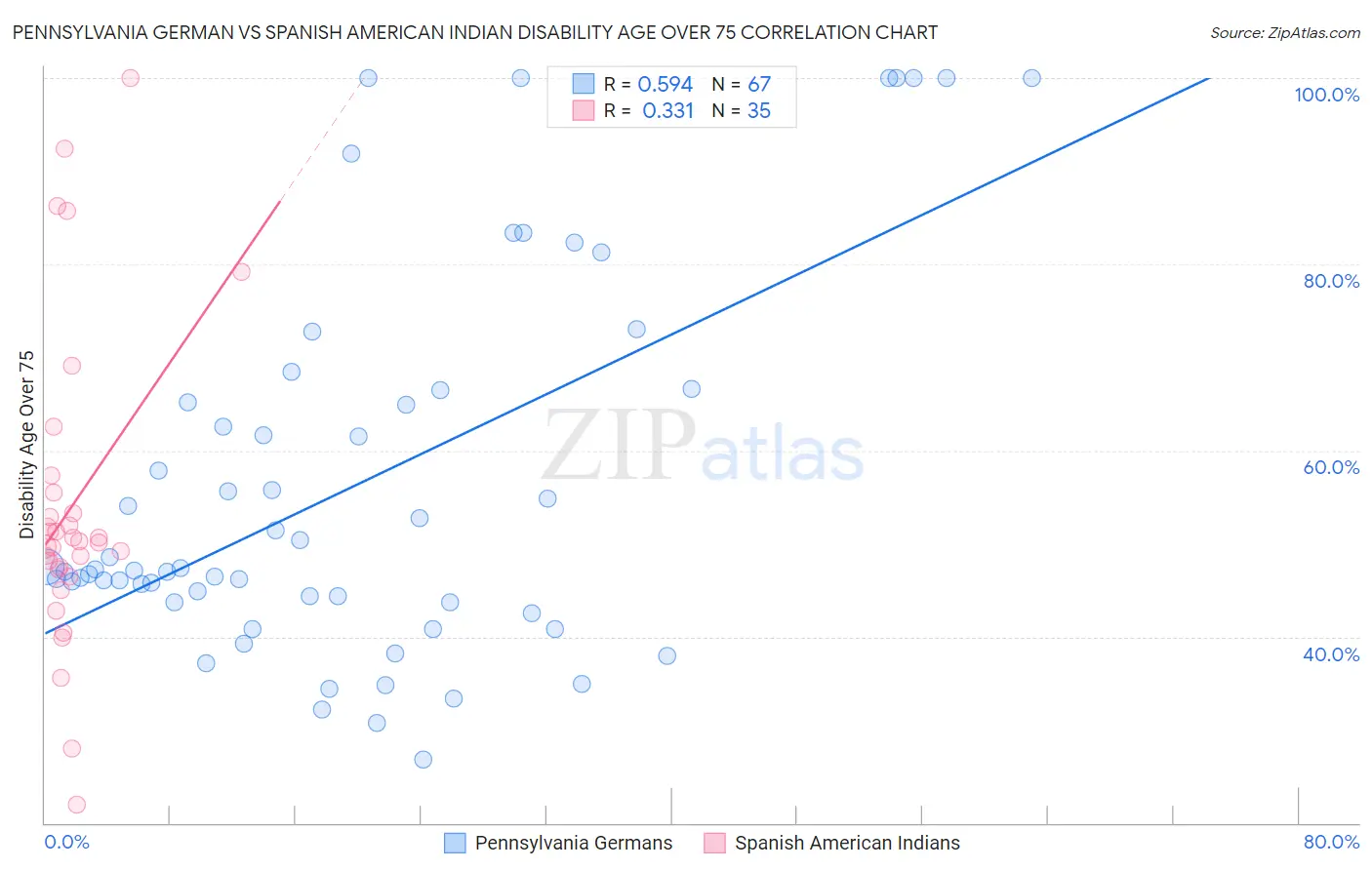 Pennsylvania German vs Spanish American Indian Disability Age Over 75