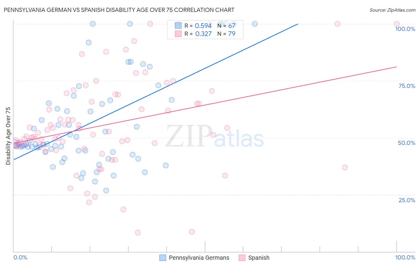 Pennsylvania German vs Spanish Disability Age Over 75