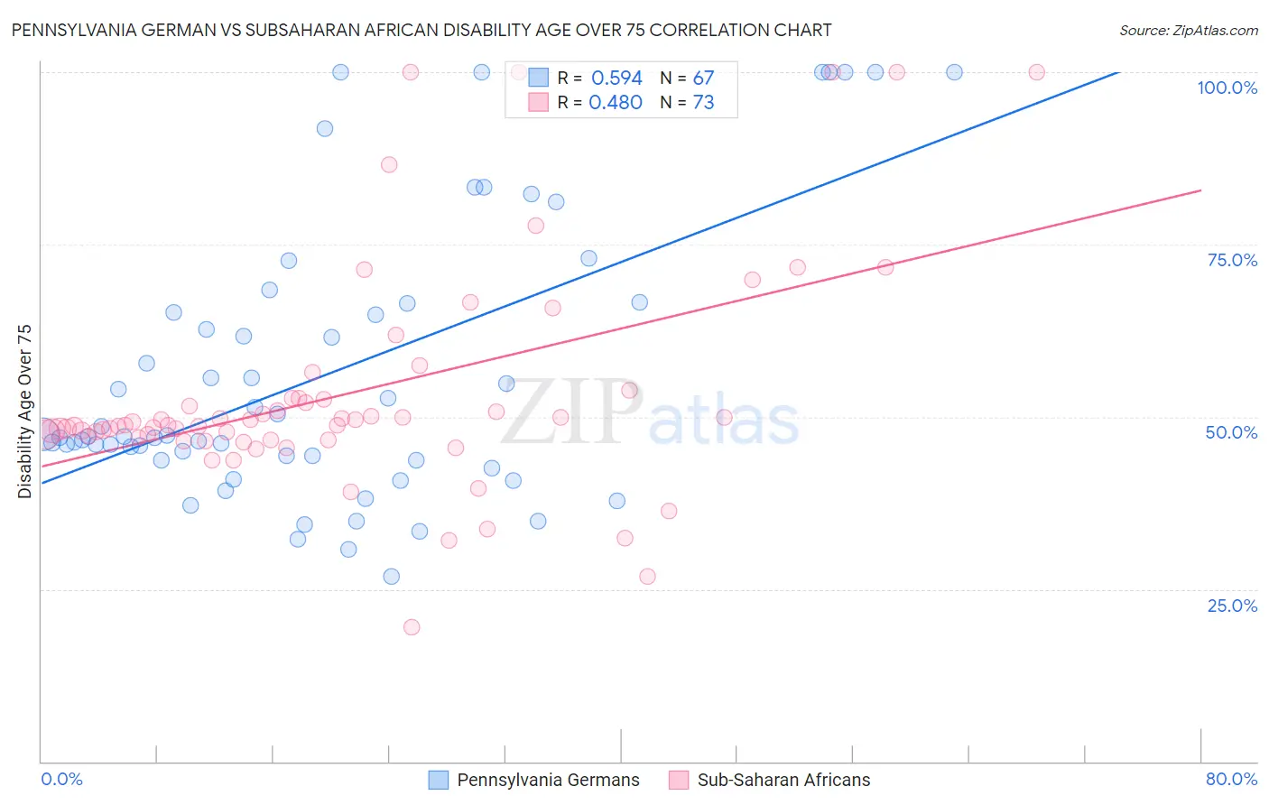 Pennsylvania German vs Subsaharan African Disability Age Over 75