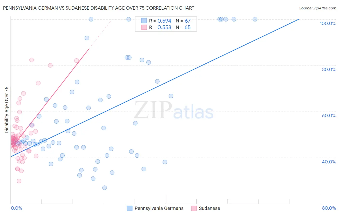 Pennsylvania German vs Sudanese Disability Age Over 75