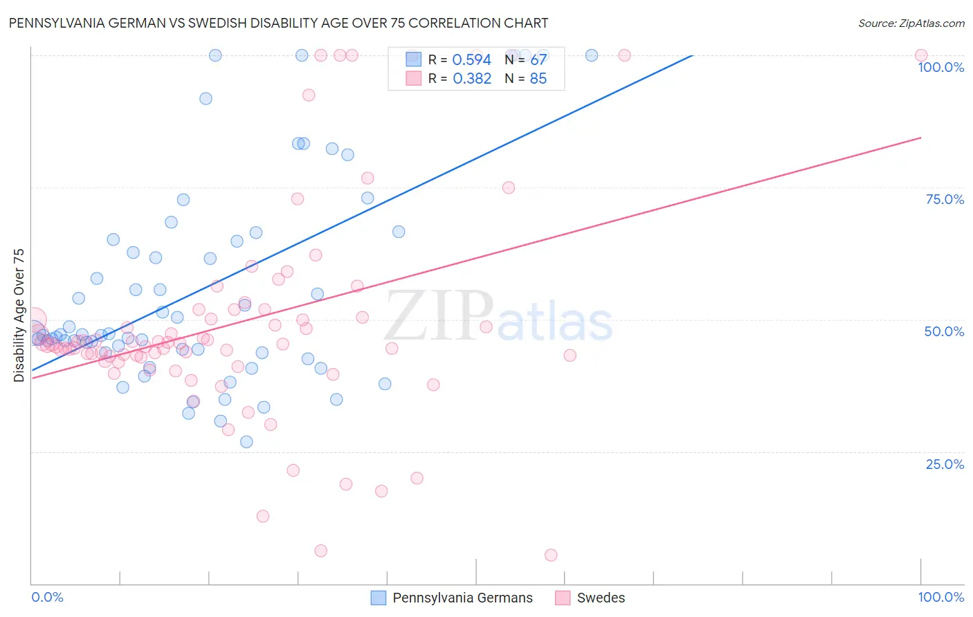 Pennsylvania German vs Swedish Disability Age Over 75