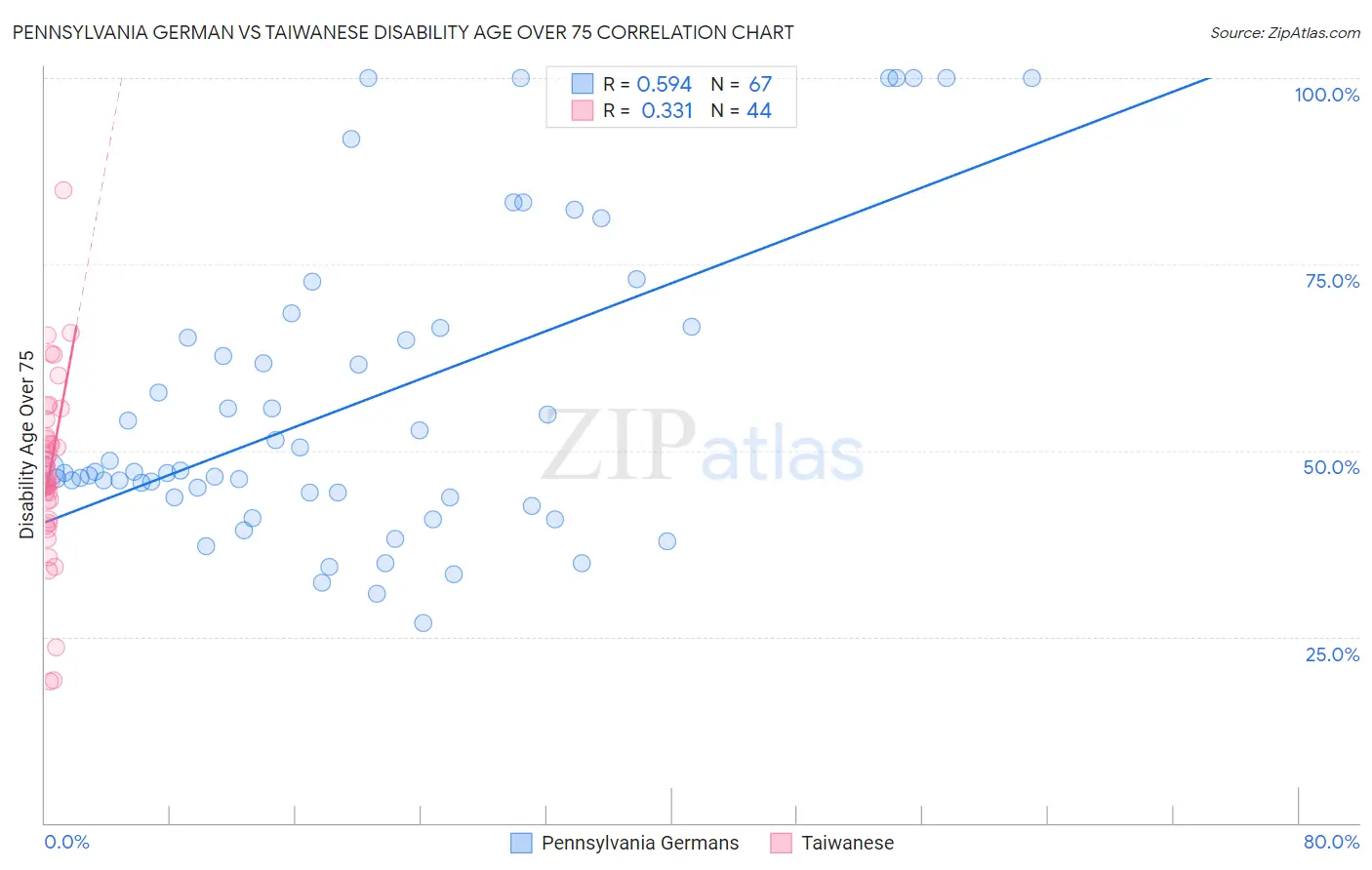 Pennsylvania German vs Taiwanese Disability Age Over 75