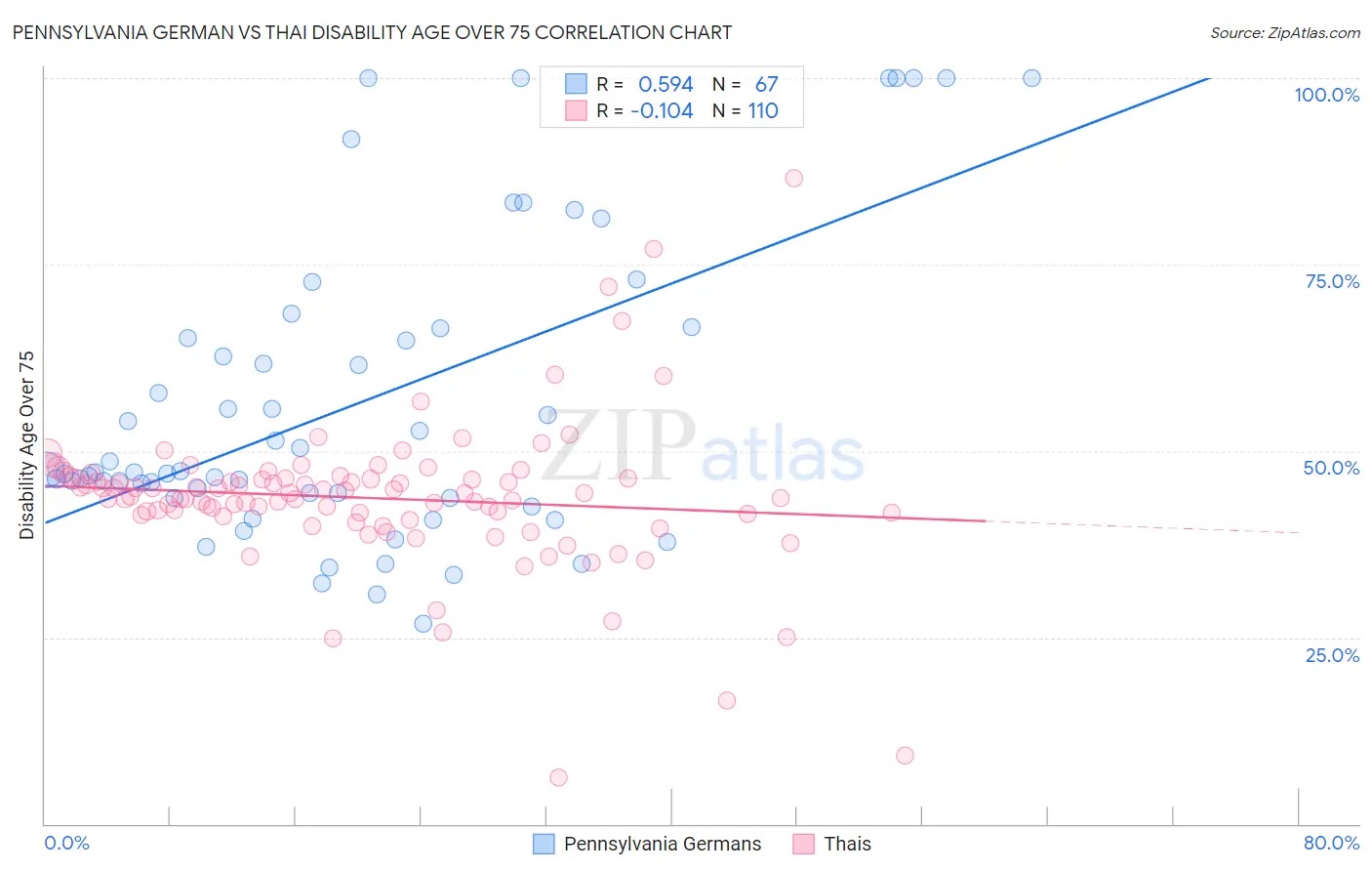 Pennsylvania German vs Thai Disability Age Over 75