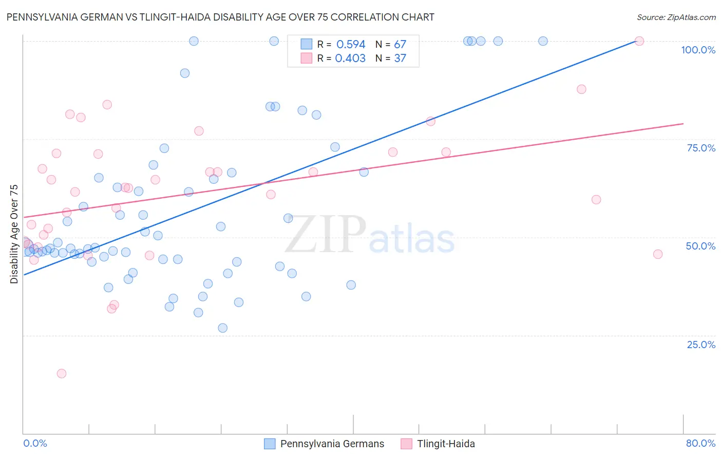 Pennsylvania German vs Tlingit-Haida Disability Age Over 75