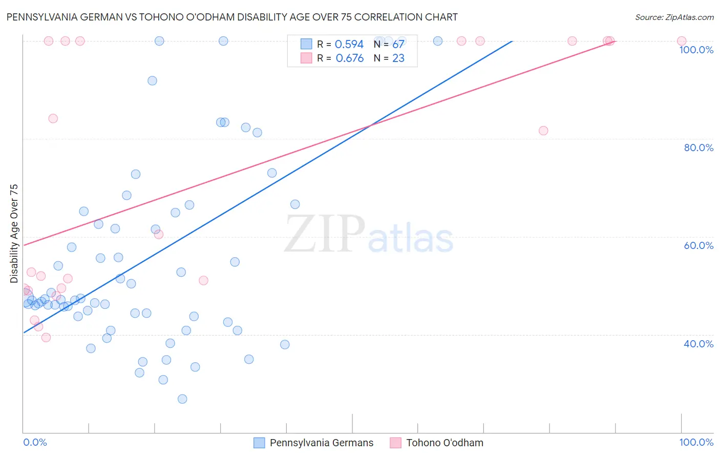 Pennsylvania German vs Tohono O'odham Disability Age Over 75