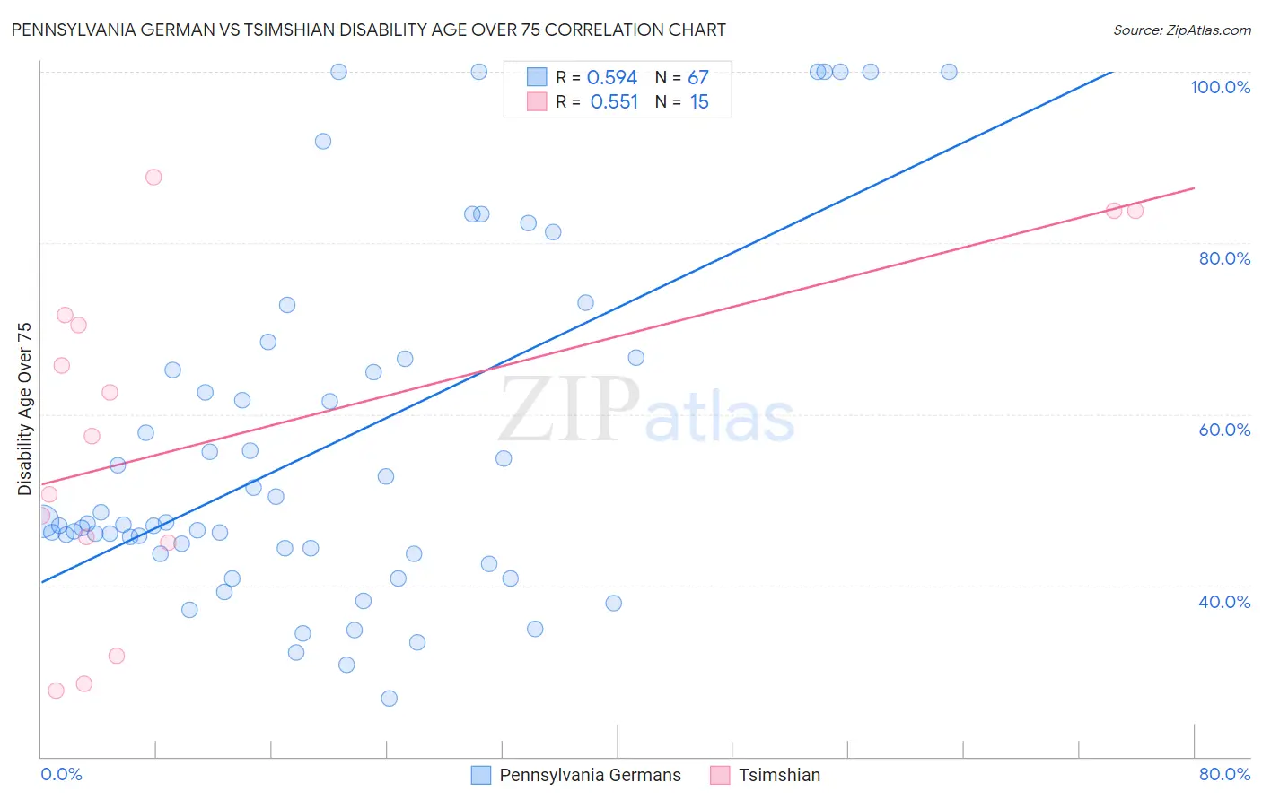 Pennsylvania German vs Tsimshian Disability Age Over 75