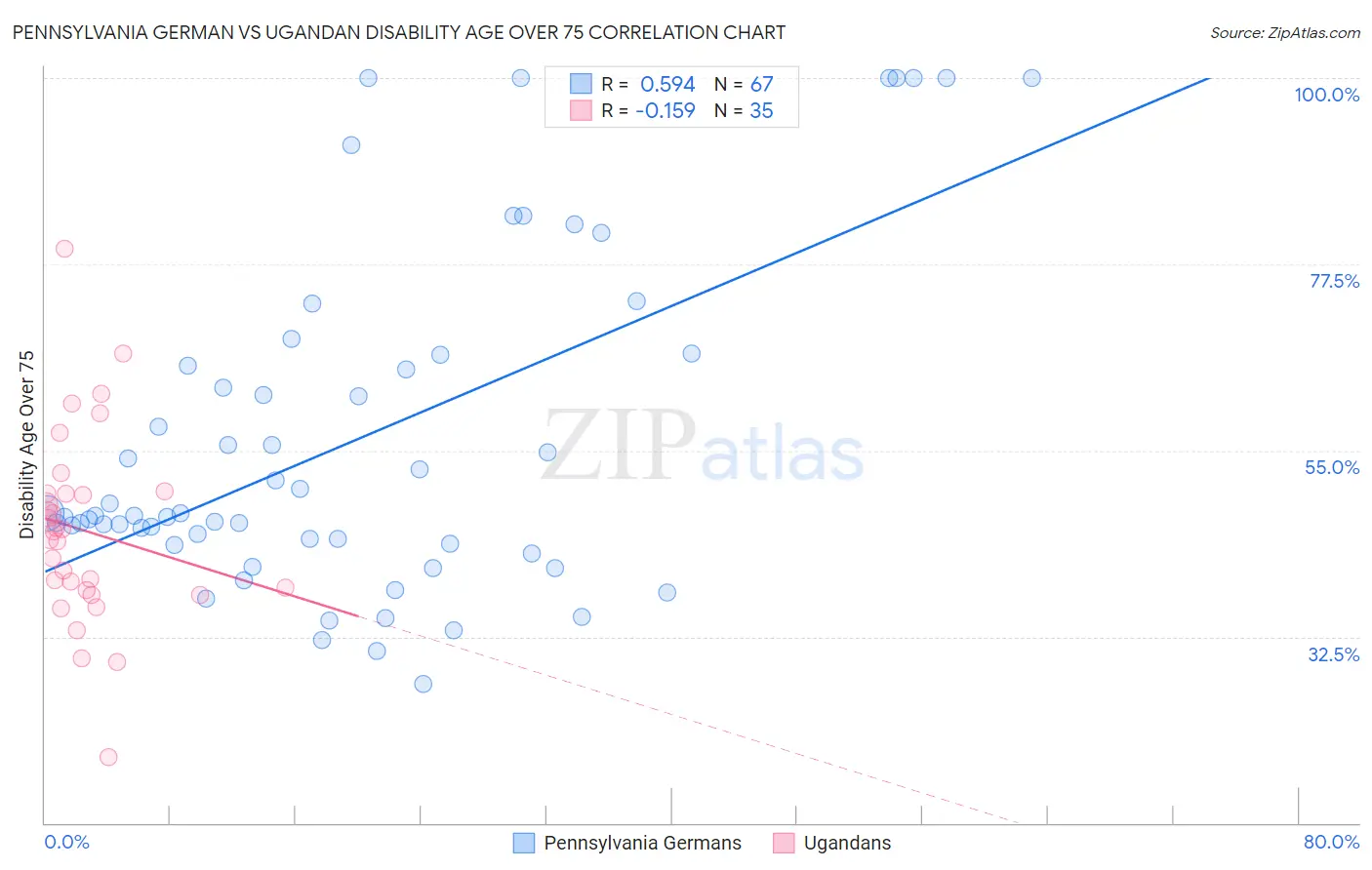 Pennsylvania German vs Ugandan Disability Age Over 75