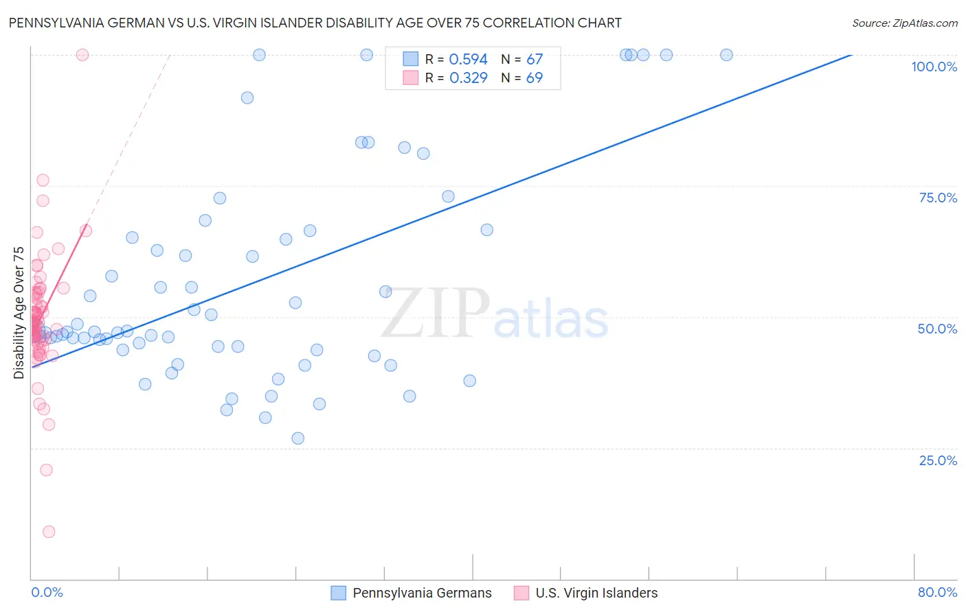 Pennsylvania German vs U.S. Virgin Islander Disability Age Over 75