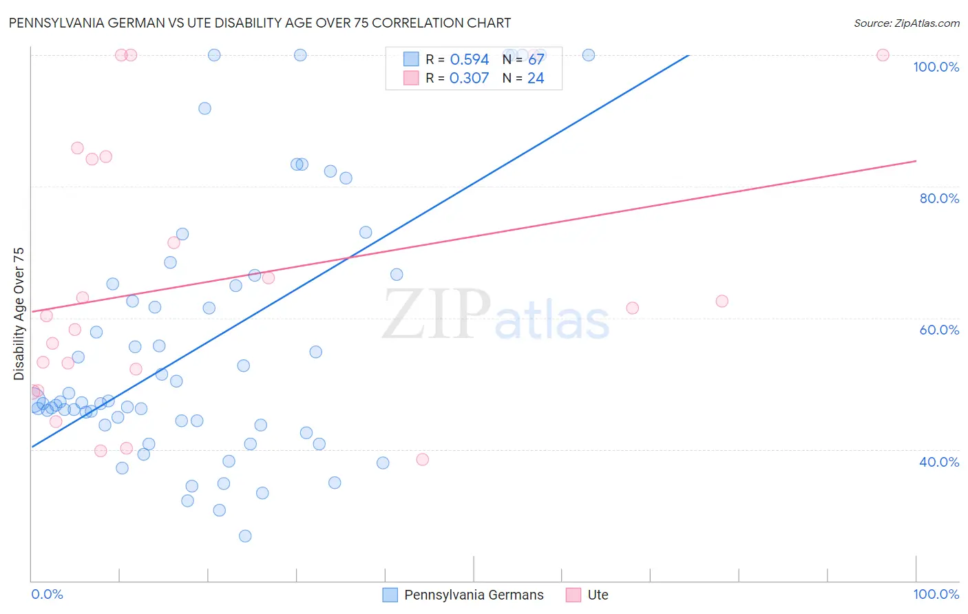 Pennsylvania German vs Ute Disability Age Over 75