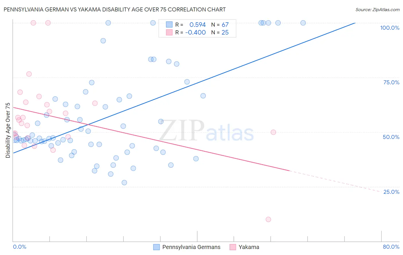 Pennsylvania German vs Yakama Disability Age Over 75