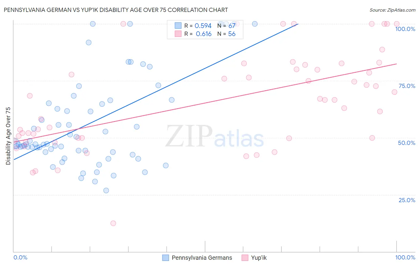 Pennsylvania German vs Yup'ik Disability Age Over 75