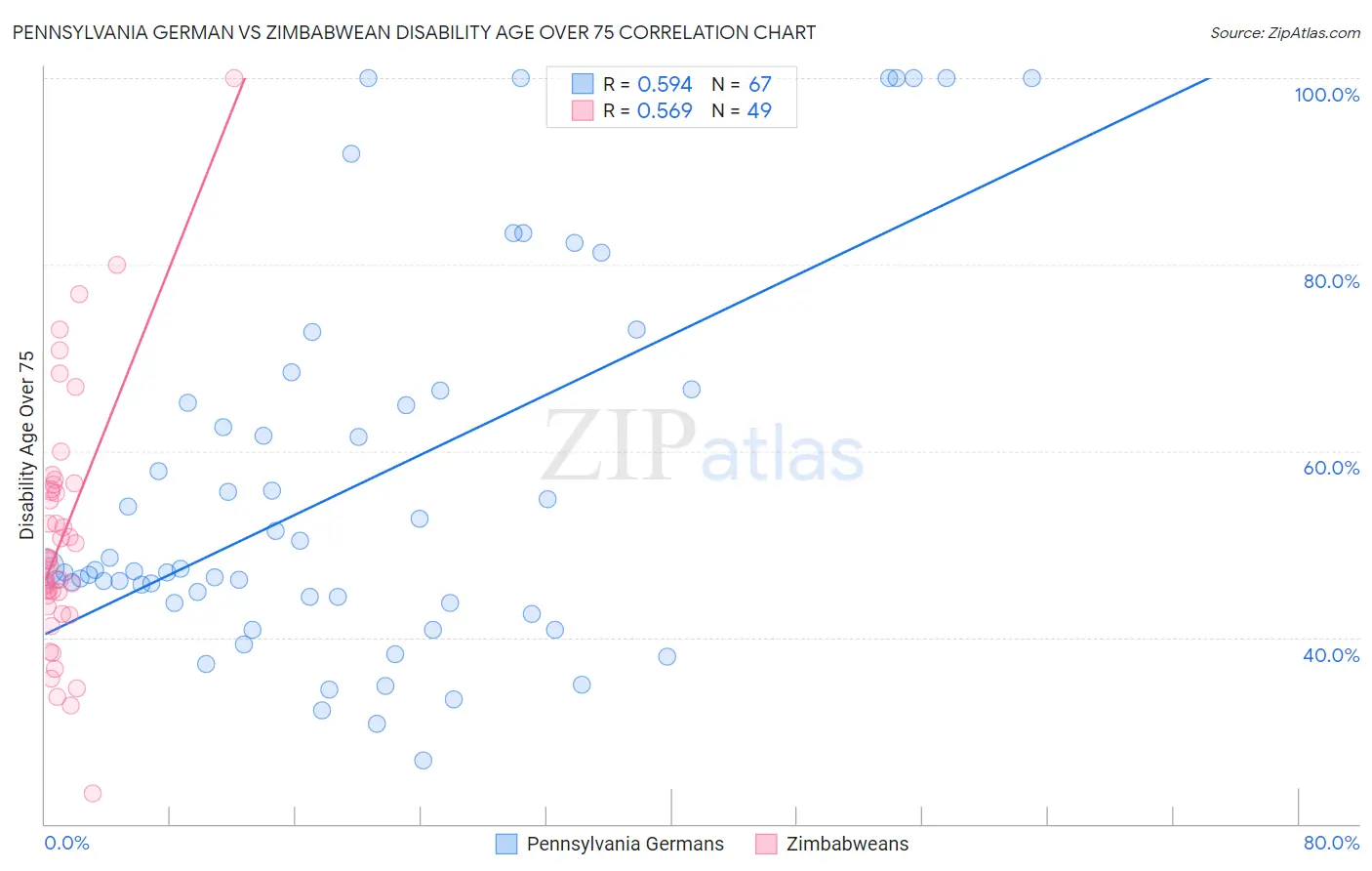 Pennsylvania German vs Zimbabwean Disability Age Over 75