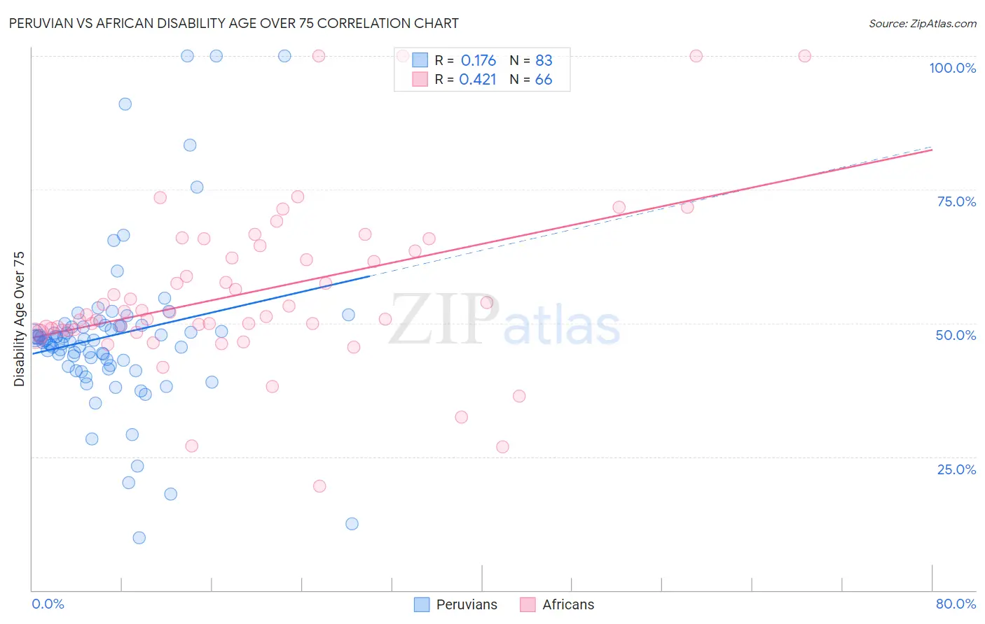 Peruvian vs African Disability Age Over 75
