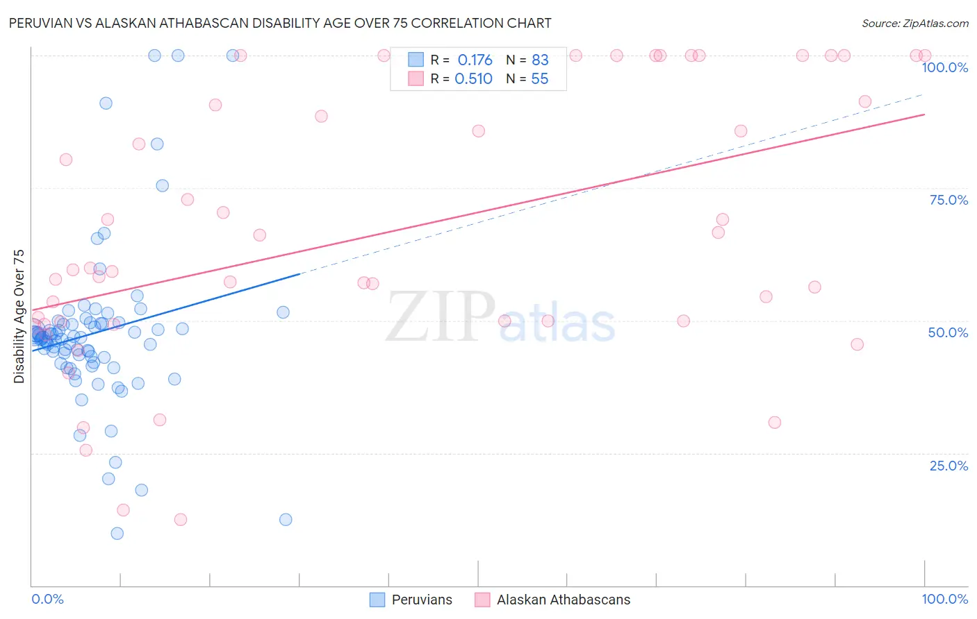 Peruvian vs Alaskan Athabascan Disability Age Over 75