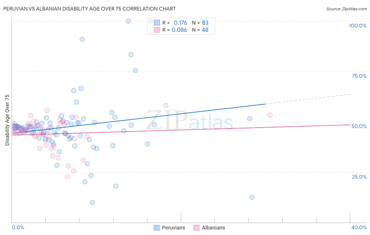 Peruvian vs Albanian Disability Age Over 75