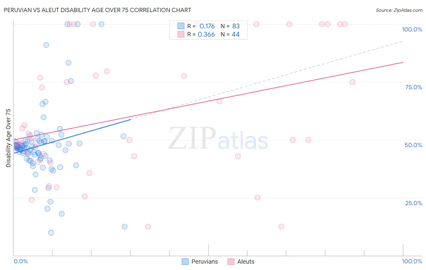Peruvian vs Aleut Disability Age Over 75