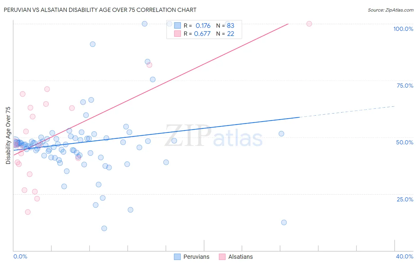 Peruvian vs Alsatian Disability Age Over 75