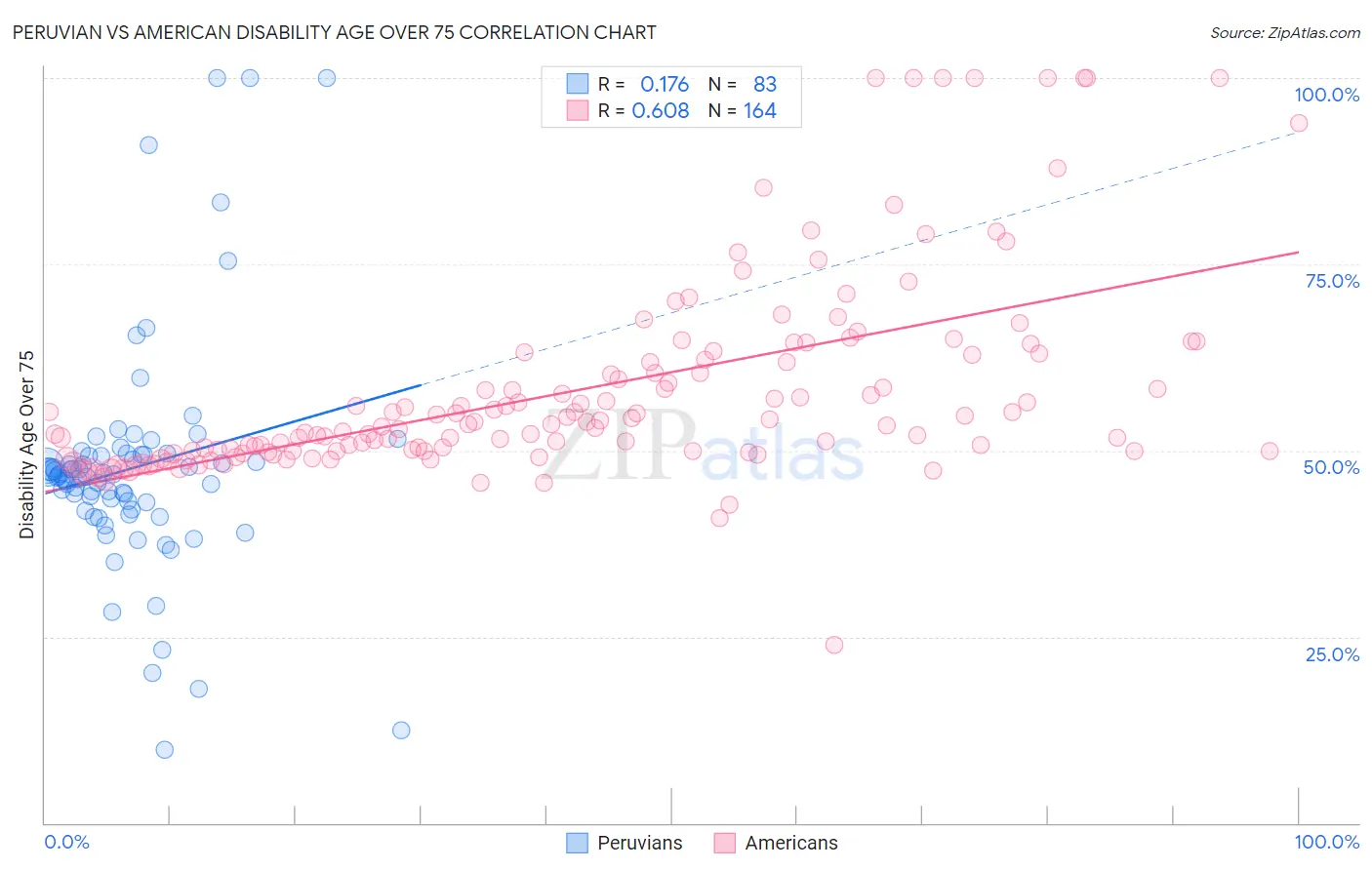 Peruvian vs American Disability Age Over 75