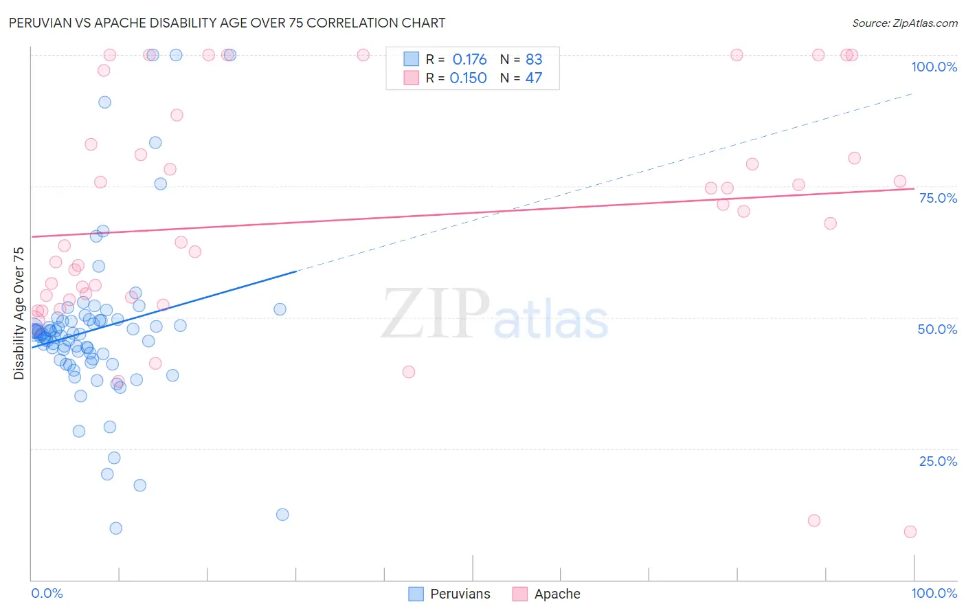 Peruvian vs Apache Disability Age Over 75